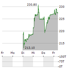 COMET Aktie 5-Tage-Chart