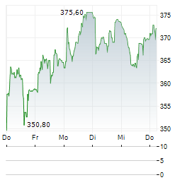 COMET Aktie 5-Tage-Chart