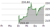 COMET HOLDING AG 5-Tage-Chart