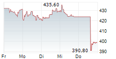 COMET HOLDING AG 5-Tage-Chart