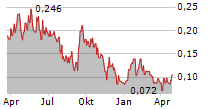 COMET LITHIUM CORPORATION Chart 1 Jahr