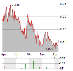 COMET LITHIUM Aktie Chart 1 Jahr