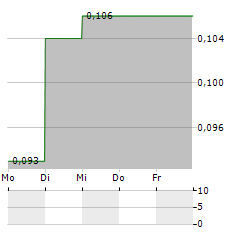 COMET LITHIUM Aktie 5-Tage-Chart