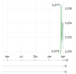 COMET RIDGE Aktie Chart 1 Jahr