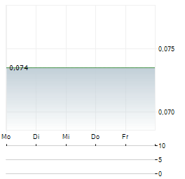 COMET RIDGE Aktie 5-Tage-Chart