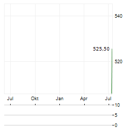 COMFORIA RESIDENTIAL REIT Aktie Chart 1 Jahr