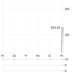 COMFORIA RESIDENTIAL REIT Aktie 5-Tage-Chart