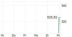 COMFORIA RESIDENTIAL REIT INC 5-Tage-Chart