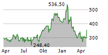 COMFORT SYSTEMS USA INC Chart 1 Jahr