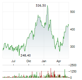 COMFORT SYSTEMS USA Aktie Chart 1 Jahr