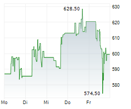 COMFORT SYSTEMS USA INC Chart 1 Jahr