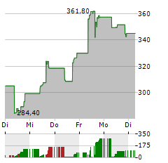 COMFORT SYSTEMS USA Aktie 5-Tage-Chart