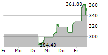 COMFORT SYSTEMS USA INC 5-Tage-Chart