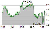 COMFORTDELGRO CORPORATION LIMITED ADR Chart 1 Jahr