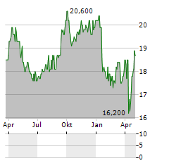 COMFORTDELGRO CORPORATION LIMITED ADR Aktie Chart 1 Jahr