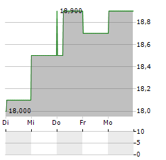 COMFORTDELGRO CORPORATION LIMITED ADR Aktie 5-Tage-Chart