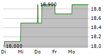 COMFORTDELGRO CORPORATION LIMITED ADR 5-Tage-Chart