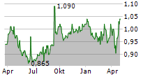 COMFORTDELGRO CORPORATION LIMITED Chart 1 Jahr