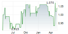 COMFORTDELGRO CORPORATION LIMITED Chart 1 Jahr