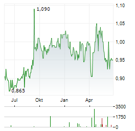 COMFORTDELGRO Aktie Chart 1 Jahr