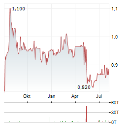 COMFORTDELGRO Aktie Chart 1 Jahr