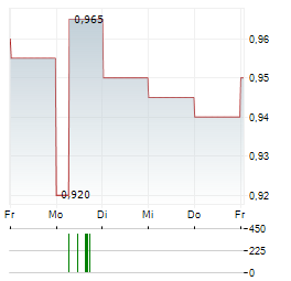 COMFORTDELGRO Aktie 5-Tage-Chart