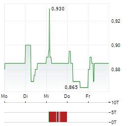 COMFORTDELGRO Aktie 5-Tage-Chart