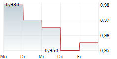 COMFORTDELGRO CORPORATION LIMITED 5-Tage-Chart