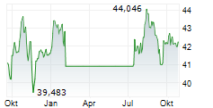 COMGEST GROWTH EUROPE OPPORTUNITIES Chart 1 Jahr COMGEST GROWTH EUROPE OPPORTUNITIES Chart 1 Jahr