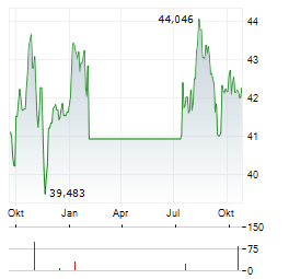 COMGEST GROWTH EUROPE OPPORTUNITIES Aktie Chart 1 Jahr