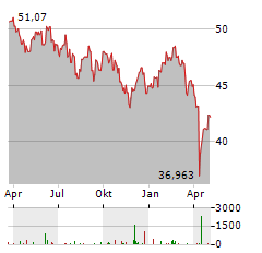 COMGEST GROWTH EUROPE OPPORTUNITIES Aktie Chart 1 Jahr