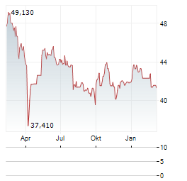 COMGEST GROWTH EUROPE OPPORTUNITIES Aktie Chart 1 Jahr