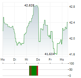 COMGEST GROWTH EUROPE OPPORTUNITIES Aktie 5-Tage-Chart