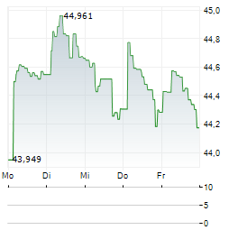 COMGEST GROWTH EUROPE OPPORTUNITIES Aktie 5-Tage-Chart