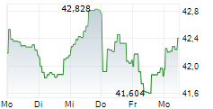 COMGEST GROWTH EUROPE OPPORTUNITIES 5-Tage-Chart COMGEST GROWTH EUROPE OPPORTUNITIES 5-Tage-Chart