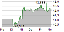 COMGEST GROWTH EUROPE OPPORTUNITIES 5-Tage-Chart