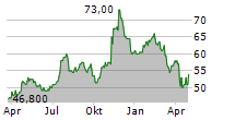 COMMERCE BANCSHARES INC Chart 1 Jahr