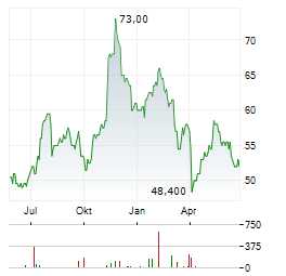 COMMERCE BANCSHARES Aktie Chart 1 Jahr