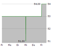 COMMERCE BANCSHARES INC Chart 1 Jahr