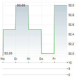 COMMERCE BANCSHARES Aktie 5-Tage-Chart