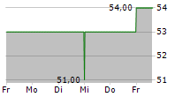 COMMERCE BANCSHARES INC 5-Tage-Chart