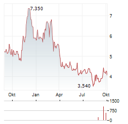 COMMERCE.COM Aktie Chart 1 Jahr