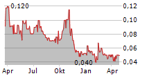 COMMERCE RESOURCES CORP Chart 1 Jahr