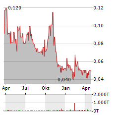 COMMERCE RESOURCES CORP Jahres Chart