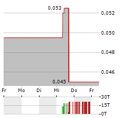 COMMERCE RESOURCES Aktie 5-Tage-Chart