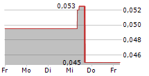 COMMERCE RESOURCES CORP 5-Tage-Chart