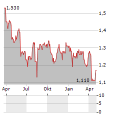 COMMERCIAL INTERNATIONAL BANK EGYPT SAE ADR Aktie Chart 1 Jahr