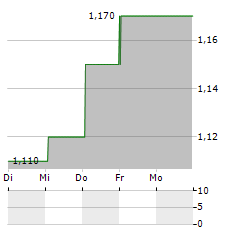 COMMERCIAL INTERNATIONAL BANK EGYPT SAE ADR Aktie 5-Tage-Chart