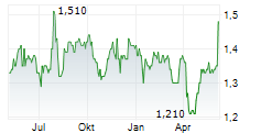 COMMERCIAL INTERNATIONAL BANK EGYPT SAE GDR Chart 1 Jahr