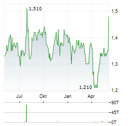 COMMERCIAL INTERNATIONAL BANK Aktie Chart 1 Jahr